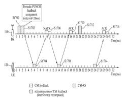 Apparatus and method for transmitting uplink control information