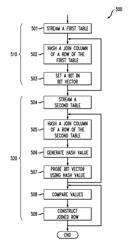 Hardware-accelerated relational joins