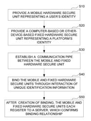 Cooperation method and system of hardware secure units, and application device