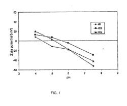 COMPONENTS FOR PRODUCING AMPHOTERIC LIPOSOMES