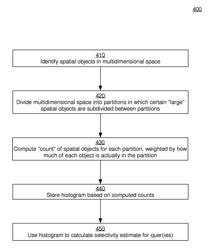 Constructing multidimensional histograms for complex spatial geometry objects