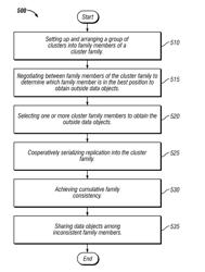 Cluster families for cluster selection and cooperative replication