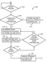 Failure data management for a distributed computer system