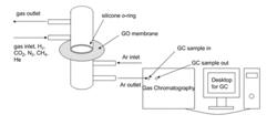 Ultrathin, Molecular-Sieving Graphene Oxide Membranes for Separations Along with Their Methods of Formation and Use