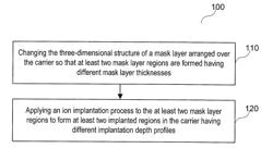 METHOD FOR PROCESSING A CARRIER, A CARRIER, AN ELECTRONIC DEVICE AND A LITHOGRAPHIC MASK