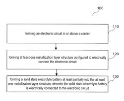 METHOD FOR MANUFACTURING AN INTEGRATED CIRCUIT AND AN INTEGRATED CIRCUIT