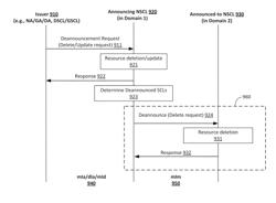 SERVICE LAYER RESOURCE PROPAGATION ACROSS DOMAINS