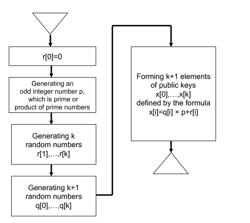 Device and Method for Generating Keys with Enhanced Security for Fully Homomorphic Encryption Algorithm