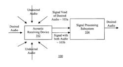 FREQUENCY DOMAIN NOISE CANCELLATION WITH A DESIRED NULL BASED ACOUSTIC DEVICES, SYSTEMS, AND METHODS