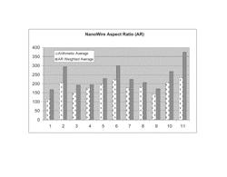 Methods for the production of silver nanowires