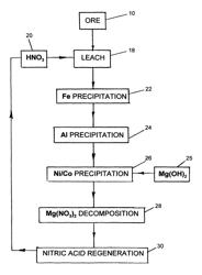 Method of recovering metal values from nickel-containing ores