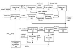 Process for separating and recovering metals