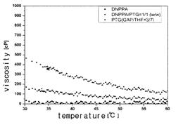 Ester-based reactive plasticizer for plastic bonded explosives