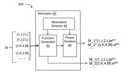 Phase-rotated tone-grouping modulation