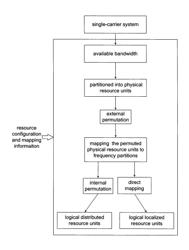 Radio resource mapping method