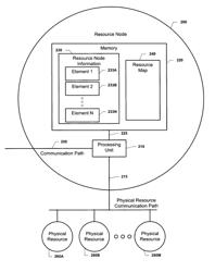 Disaggregated resources and access methods