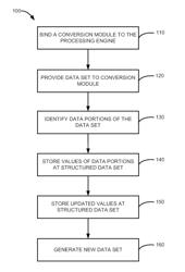 Methods, systems, and apparatus for processing messaging data sets using structured data sets