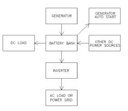 Lightweight portable electric generator with integrated starter/alternator