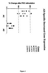 Stimulus-elicited genomic profile markers of alzheimer's disease