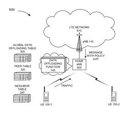 Data offloading with distributed IP management and routing