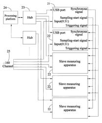 Structure and method of data synchronization for Multi measuring apparatus