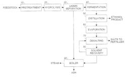 PROCESS FOR RECOVERING SALT DURING A LIGNOCELLULOSIC CONVERSION PROCESS