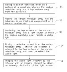 Method for measuring light intensity distribution