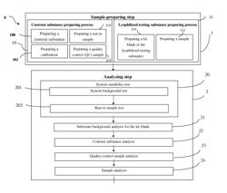 Direct solid sample analytical technology for determining a content and a uniformity thereof in a lyophilized kit of a sulfur-containing chelator with a stable complex capacity for radiotechnetium (Tc-99M) and radiorhenium (Re-186, Re-188)