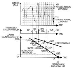 Failure sign detection apparatus