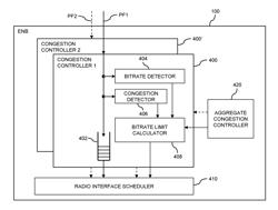 Congestion Handling in a Base Station of a Mobile Network