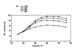 Catalytic reduction of NOx