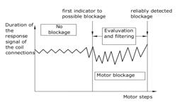 Method for detecting blockages of electrically commutated electric motors