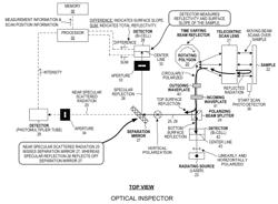 Optical inspector with selective scattered radiation blocker