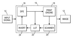 Method and system for imaging device characterization including look-up table construction via tensor decomposition