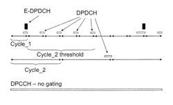 Gating control loop technique for optimizing performance in a wireless communication network