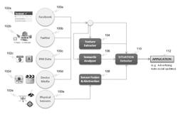 Near real-time analysis of dynamic social and sensor data to interpret user situation