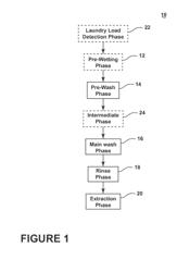 METHODS AND COMPOSITIONS FOR TREATING LAUNDRY ITEMS