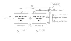 ONSITE ULTRA HIGH PURITY CHEMICALS OR GAS PURIFICATION