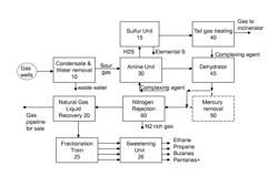 Process, method, and system for removing mercury from fluids