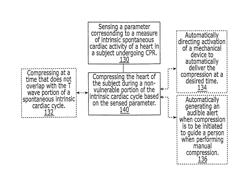 Methods, systems and computer program products to inhibit ventricular fibrillation during cardiopulmonary resuscitation