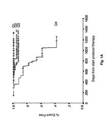 Use of gene expression profiling to predict survival in cancer patient