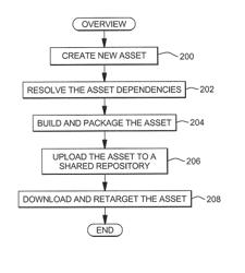 Automated building and retargeting of architecture-dependent assets