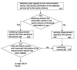 Method for reducing the handover frequency by a communication device in femtocell networks