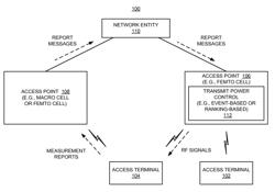 Controlling access point transmit power based on event-triggered access terminal messaging