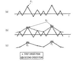 Method and system for segmenting phonemes from voice signals