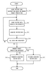 Loading/discarding acquired data for vector load instruction upon determination of prediction success of multiple preceding branch instructions