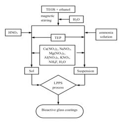 Method for preparation of bioactive glass coatings by liquid precursor thermal spray