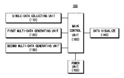 Apparatus and method for visualizing data