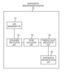 Anonymization Index Determination Device and Method, and Anonymization Process Execution System and Method