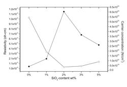 Transparent conducting oxides